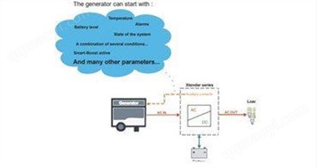 Automatic Start Of A Generator